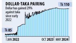 Dollar-Taka Pairing | Crawling peg system