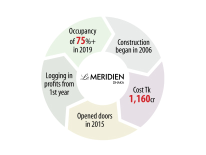 le_meridien_leveraging.jpg