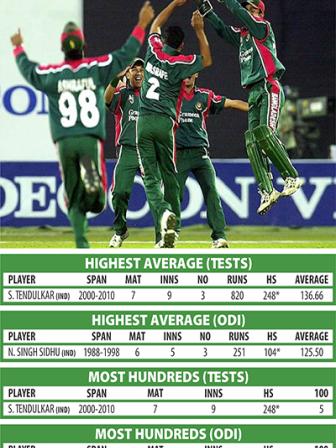 BAN-V-INDIA-cricket-stata-&-records-006-NS.jpg