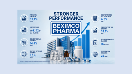 Beximco Pharma revenue growth