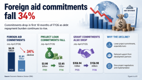 Bangladesh foreign aid decline FY26